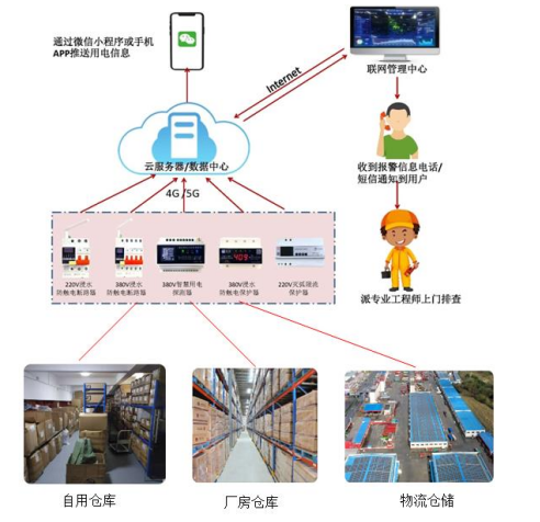 電保智慧安全用電