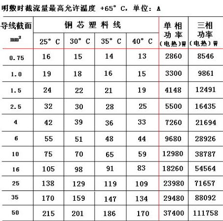 電保課堂——電線規(guī)格平方對照表