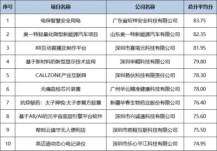 喜訊｜珩祥科技在2022院士博士科創(chuàng)大賽勇奪冠軍！